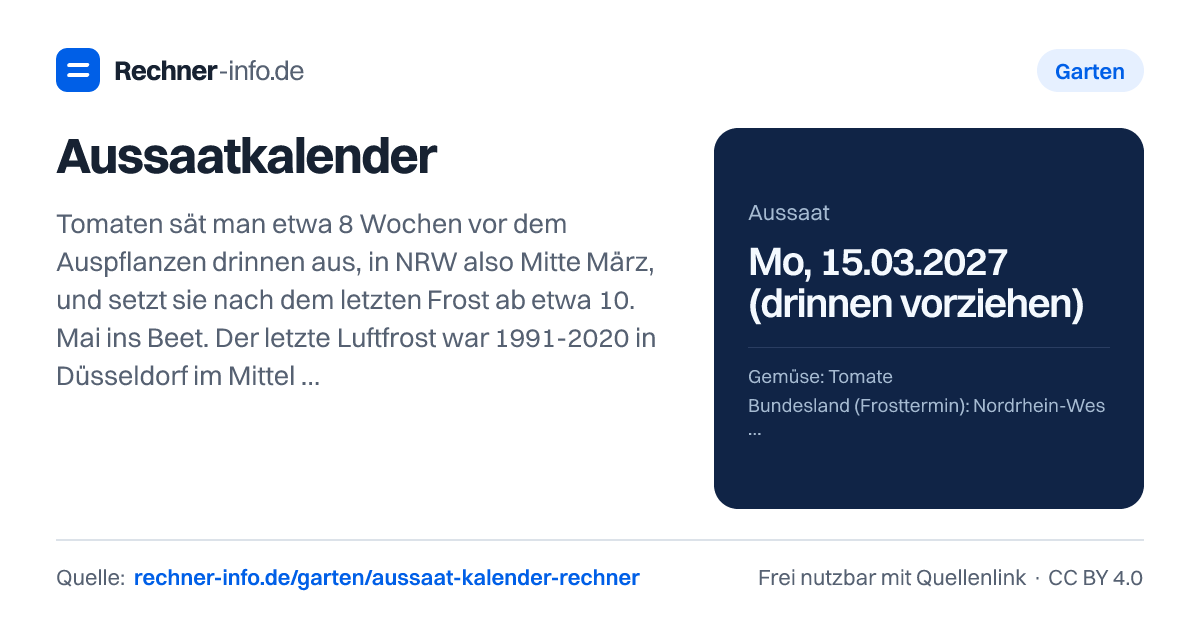 Aussaatkalender: Tomaten sät man etwa 8 Wochen vor dem Auspflanzen drinnen aus, in NRW also Mitte März, und setzt sie nach dem letzten Frost ab etwa 10. Mai ins Beet. Der letzte Luftfrost war 1991-2020 in Düsseldorf im Mittel am 17. April, in Nürnberg erst am 28. April (DWD).