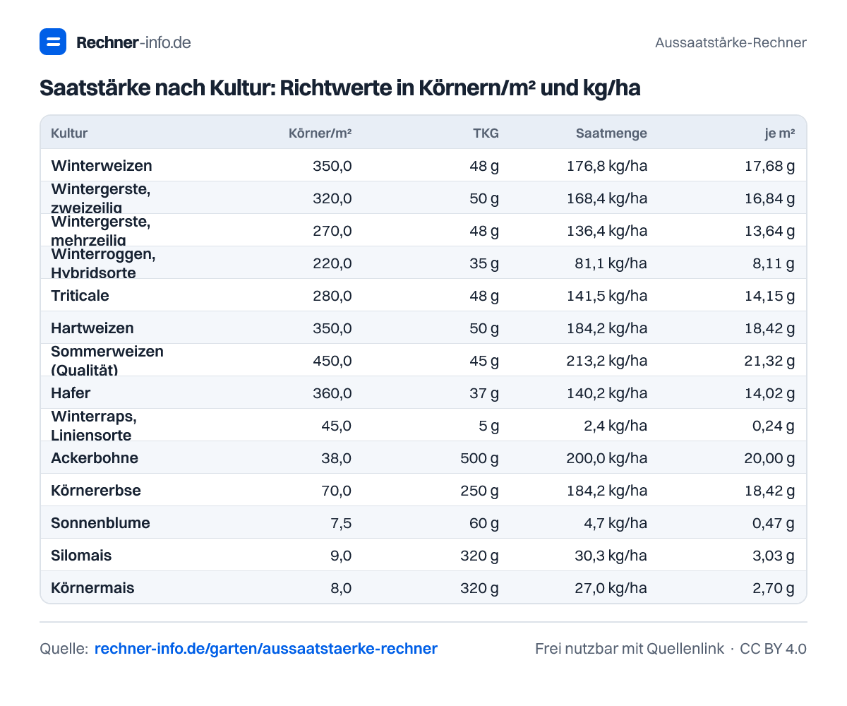 Saatstärke nach Kultur: Richtwerte in Körnern/m² und kg/ha (Tabelle)