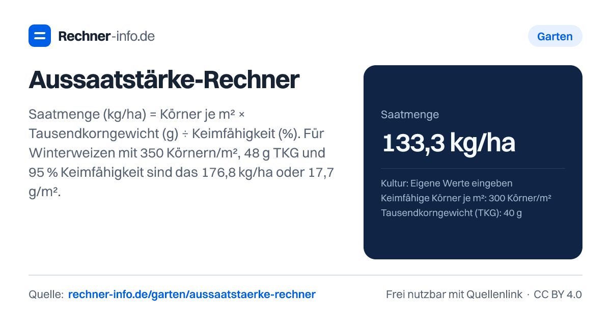 Aussaatstärke-Rechner: Saatmenge (kg/ha) = Körner je m² × Tausendkorngewicht (g) ÷ Keimfähigkeit (%). Für Winterweizen mit 350 Körnern/m², 48 g TKG und 95 % Keimfähigkeit sind das 176,8 kg/ha oder 17,7 g/m².
