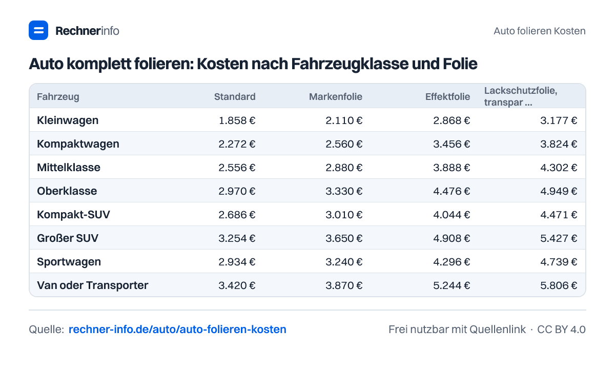 Auto komplett folieren: Kosten nach Fahrzeugklasse und Folie (Tabelle)