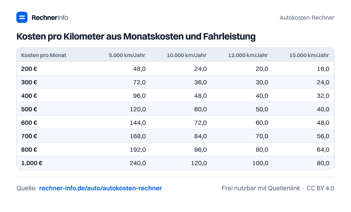 Kosten pro Kilometer aus Monatskosten und Fahrleistung (Tabelle)