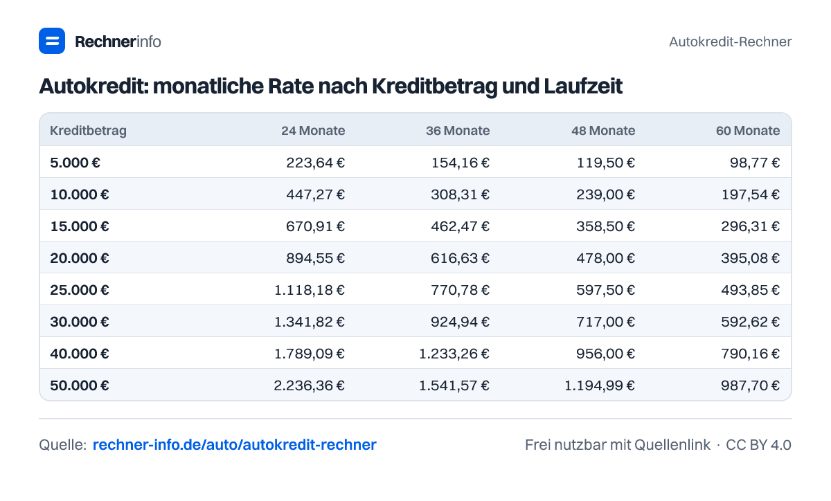 Autokredit: monatliche Rate nach Kreditbetrag und Laufzeit (Tabelle)