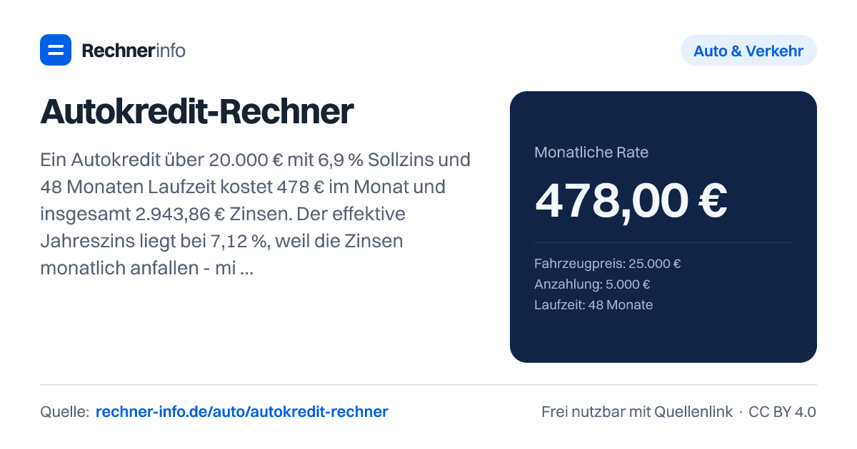 Autokredit-Rechner: Ein Autokredit über 20.000 € mit 6,9 % Sollzins und 48 Monaten Laufzeit kostet 478 € im Monat und insgesamt 2.943,86 € Zinsen. Der effektive Jahreszins liegt bei 7,12 %, weil die Zinsen monatlich anfallen - mit einer Schlussrate von 8.000 € sinkt die Rate auf 332,80 €, die Zinsen steigen aber auf 3.974,32 €.