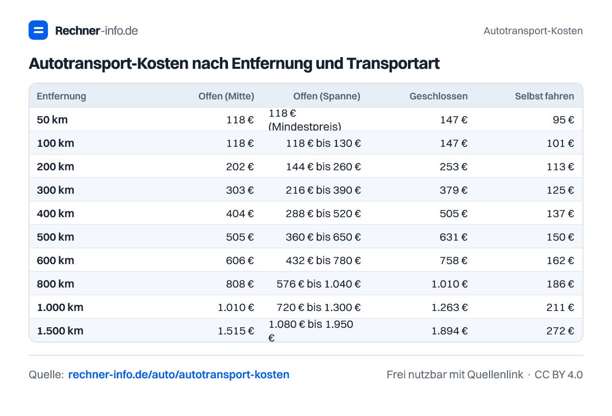 Autotransport-Kosten nach Entfernung und Transportart (Tabelle)