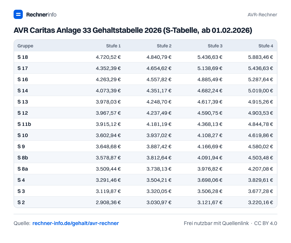 AVR Caritas Anlage 33 Gehaltstabelle 2026 (S-Tabelle, ab 01.02.2026) (Tabelle)