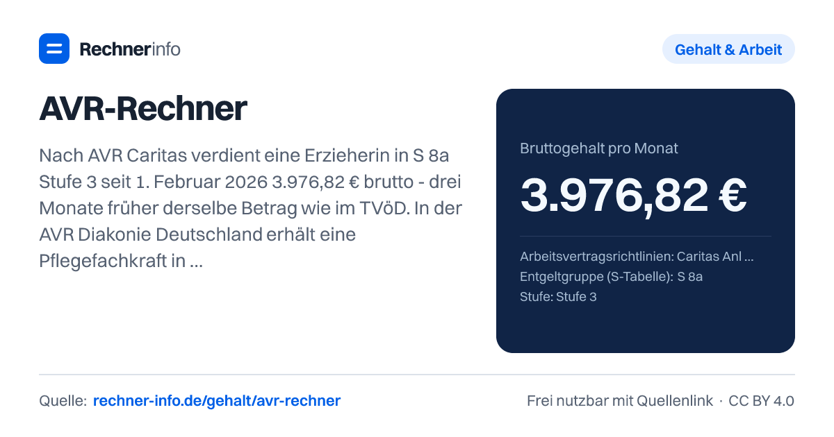 AVR-Rechner: Nach AVR Caritas verdient eine Erzieherin in S 8a Stufe 3 seit 1. Februar 2026 3.976,82 € brutto - drei Monate früher derselbe Betrag wie im TVöD. In der AVR Diakonie Deutschland erhält eine Pflegefachkraft in EG 7 Erfahrungsstufe 1 ab 1. September 2026 4.250,93 €.