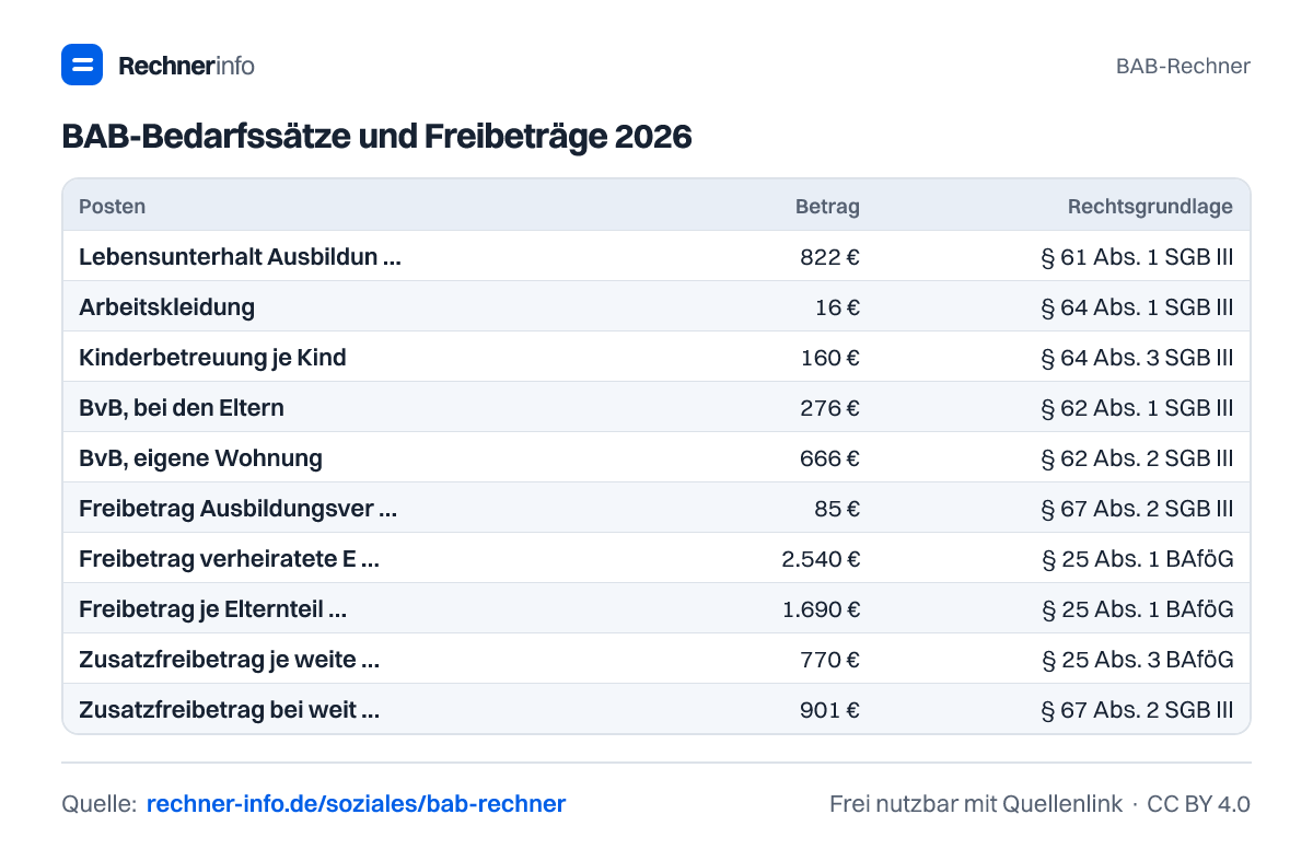 BAB-Bedarfssätze und Freibeträge 2026 (Tabelle)