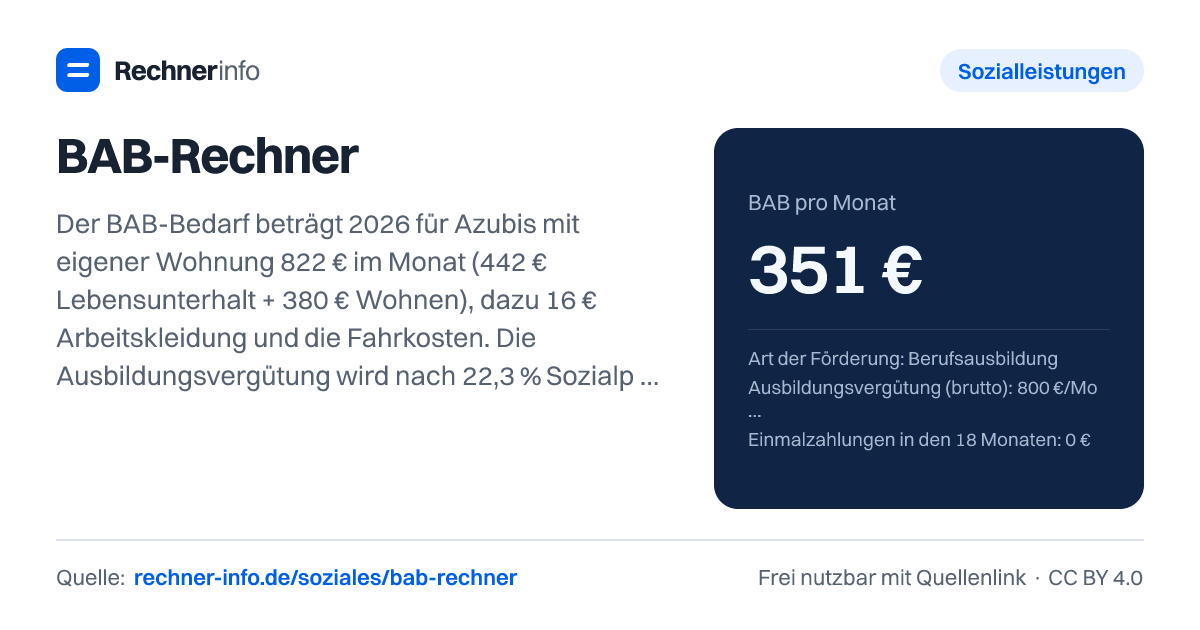 BAB-Rechner: Der BAB-Bedarf beträgt 2026 für Azubis mit eigener Wohnung 822 € im Monat (442 € Lebensunterhalt + 380 € Wohnen), dazu 16 € Arbeitskleidung und die Fahrkosten. Die Ausbildungsvergütung wird nach 22,3 % Sozialpauschale bis auf 85 € voll angerechnet: Bei 800 € brutto und 50 € Fahrkosten bleiben 351 € BAB.