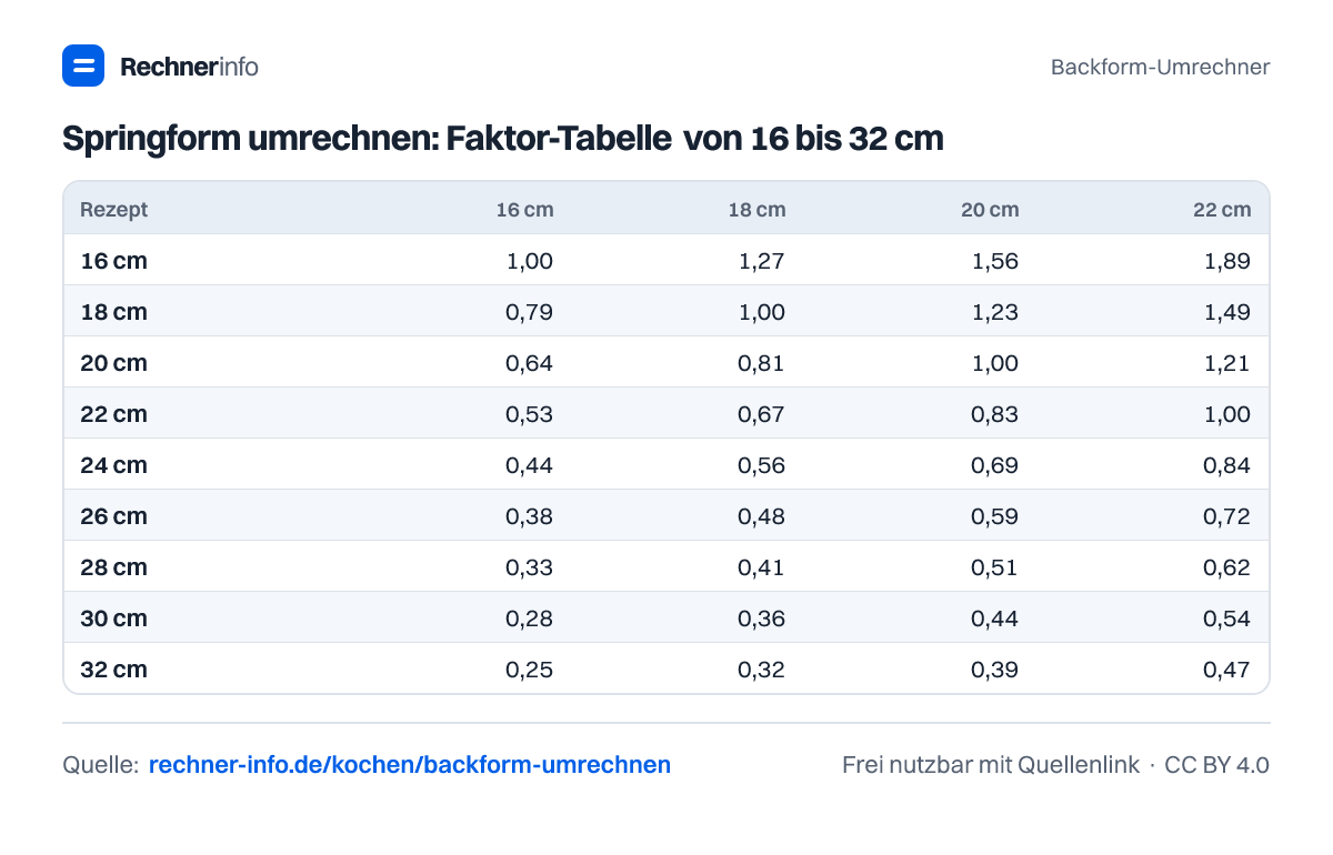 Springform umrechnen: Faktor-Tabelle von 16 bis 32 cm (Tabelle)