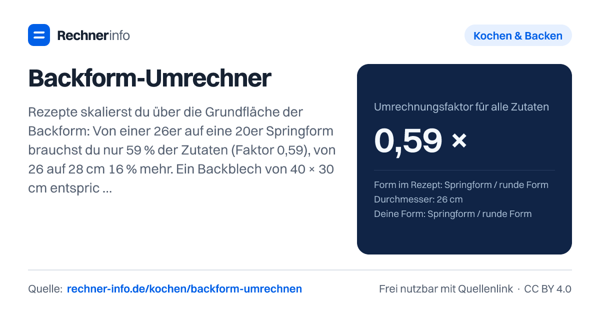 Backform-Umrechner: Rezepte skalierst du über die Grundfläche der Backform: Von einer 26er auf eine 20er Springform brauchst du nur 59 % der Zutaten (Faktor 0,59), von 26 auf 28 cm 16 % mehr. Ein Backblech von 40 × 30 cm entspricht gut zwei 26er Springformen.