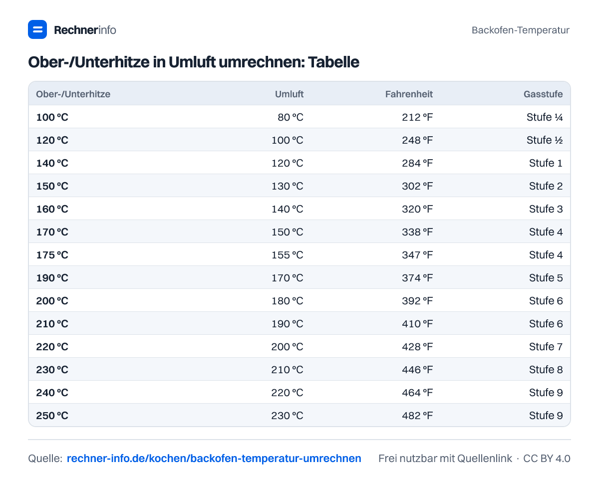 Ober-/Unterhitze in Umluft umrechnen: Tabelle (Tabelle)