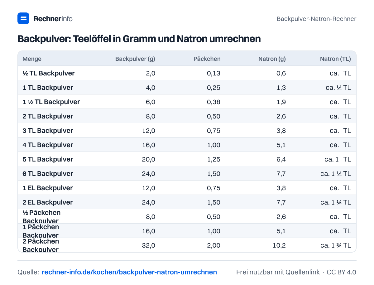 Backpulver: Teelöffel in Gramm und Natron umrechnen (Tabelle)