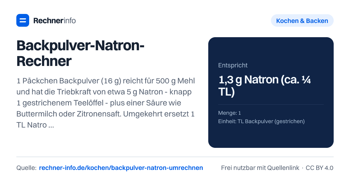 Backpulver-Natron-Rechner: 1 Päckchen Backpulver (16 g) reicht für 500 g Mehl und hat die Triebkraft von etwa 5 g Natron - knapp 1 gestrichenem Teelöffel - plus einer Säure wie Buttermilch oder Zitronensaft. Umgekehrt ersetzt 1 TL Natron (6 g) rund 19 g Backpulver, also knapp 1,2 Päckchen.
