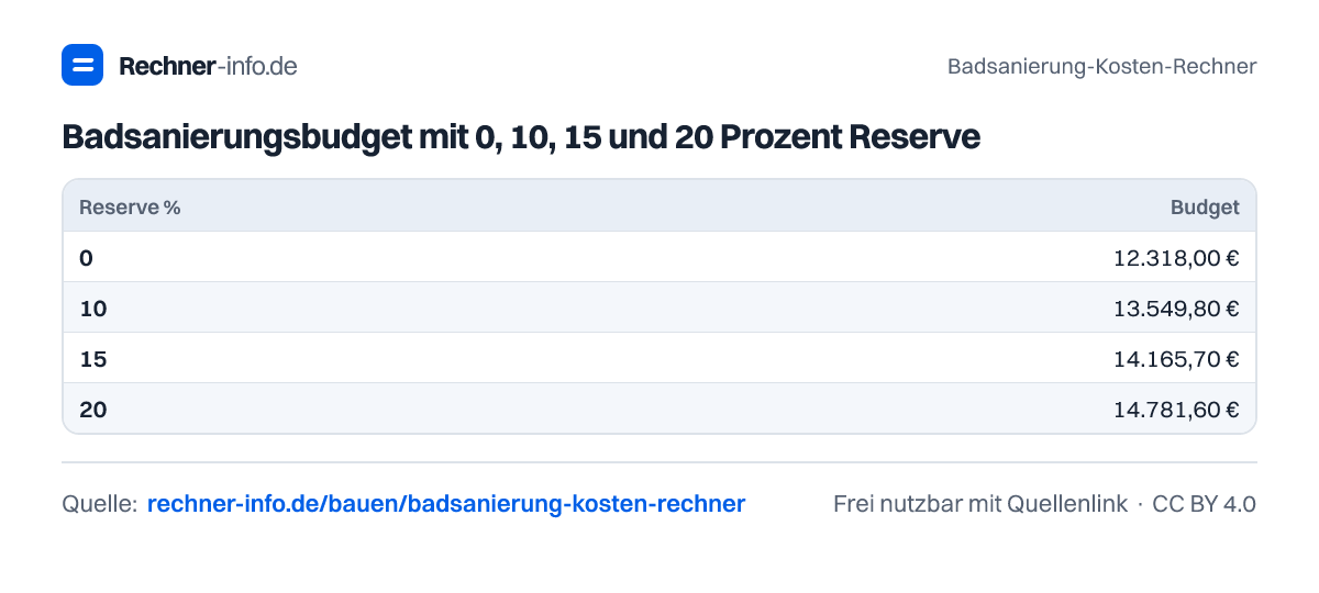 Badsanierungsbudget mit 0, 10, 15 und 20 Prozent Reserve (Tabelle)