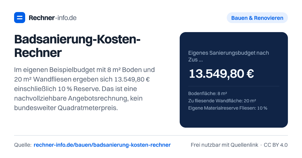 Badsanierung-Kosten-Rechner: Im eigenen Beispielbudget mit 8 m² Boden und 20 m² Wandfliesen ergeben sich 13.549,80 € einschließlich 10 % Reserve. Das ist eine nachvollziehbare Angebotsrechnung, kein bundesweiter Quadratmeterpreis.