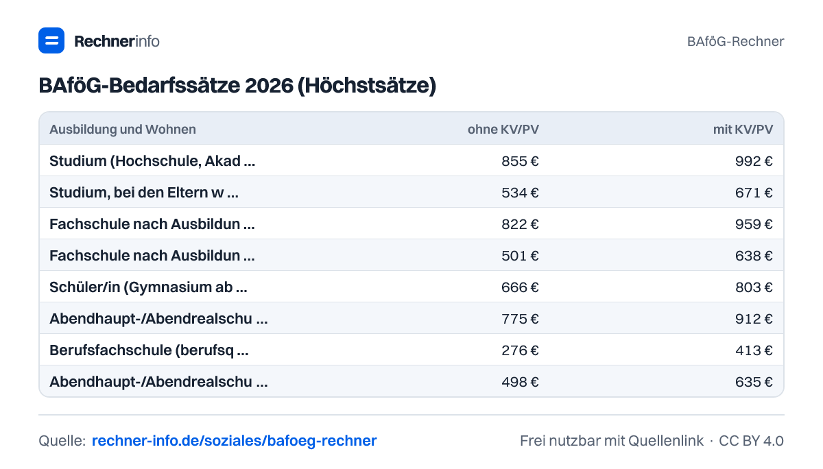 BAföG-Bedarfssätze 2026 (Höchstsätze) (Tabelle)