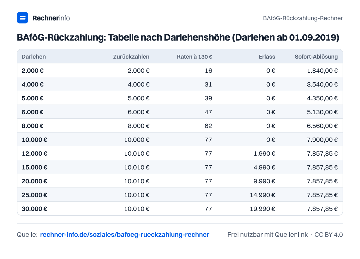 BAföG-Rückzahlung: Tabelle nach Darlehenshöhe (Darlehen ab 01.09.2019) (Tabelle)