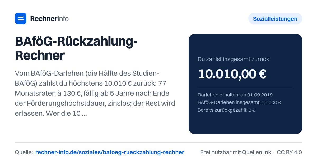 BAföG-Rückzahlung-Rechner: Vom BAföG-Darlehen (die Hälfte des Studien-BAföG) zahlst du höchstens 10.010 € zurück: 77 Monatsraten à 130 €, fällig ab 5 Jahre nach Ende der Förderungshöchstdauer, zinslos; der Rest wird erlassen. Wer die 10.010 € auf einmal ablöst, bekommt 21,5 % Nachlass und zahlt 7.857,85 €.
