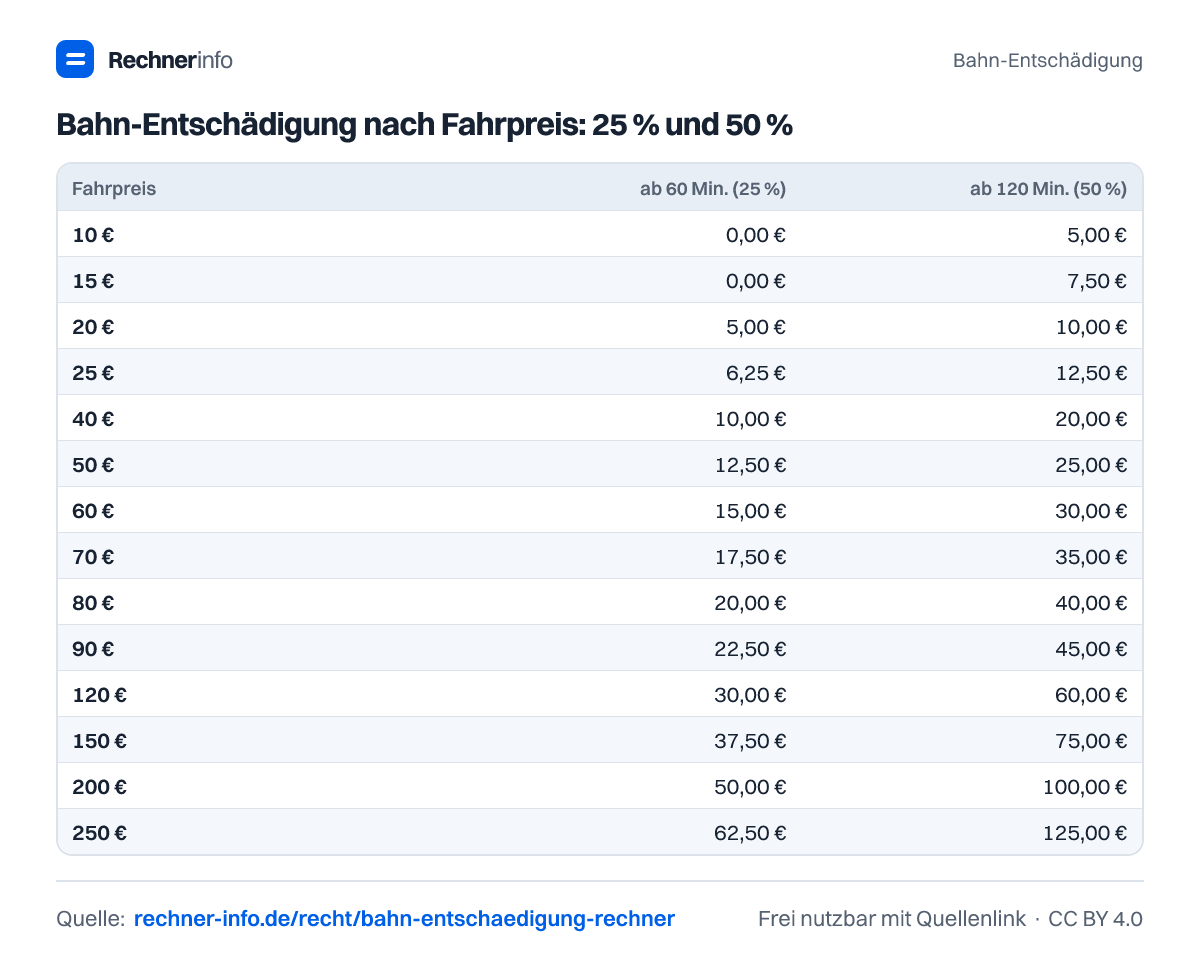 Bahn-Entschädigung nach Fahrpreis: 25 % und 50 % (Tabelle)