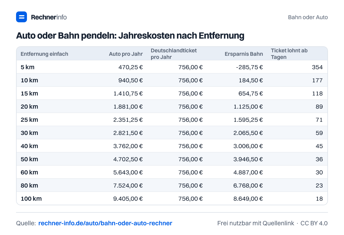 Auto oder Bahn pendeln: Jahreskosten nach Entfernung (Tabelle)