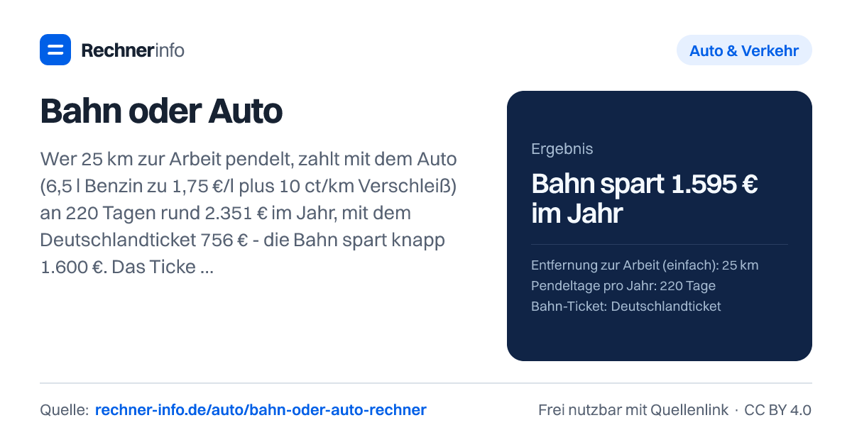 Bahn oder Auto: Wer 25 km zur Arbeit pendelt, zahlt mit dem Auto (6,5 l Benzin zu 1,75 €/l plus 10 ct/km Verschleiß) an 220 Tagen rund 2.351 € im Jahr, mit dem Deutschlandticket 756 € - die Bahn spart knapp 1.600 €. Das Ticket ist schon ab 71 Pendeltagen im Jahr günstiger.