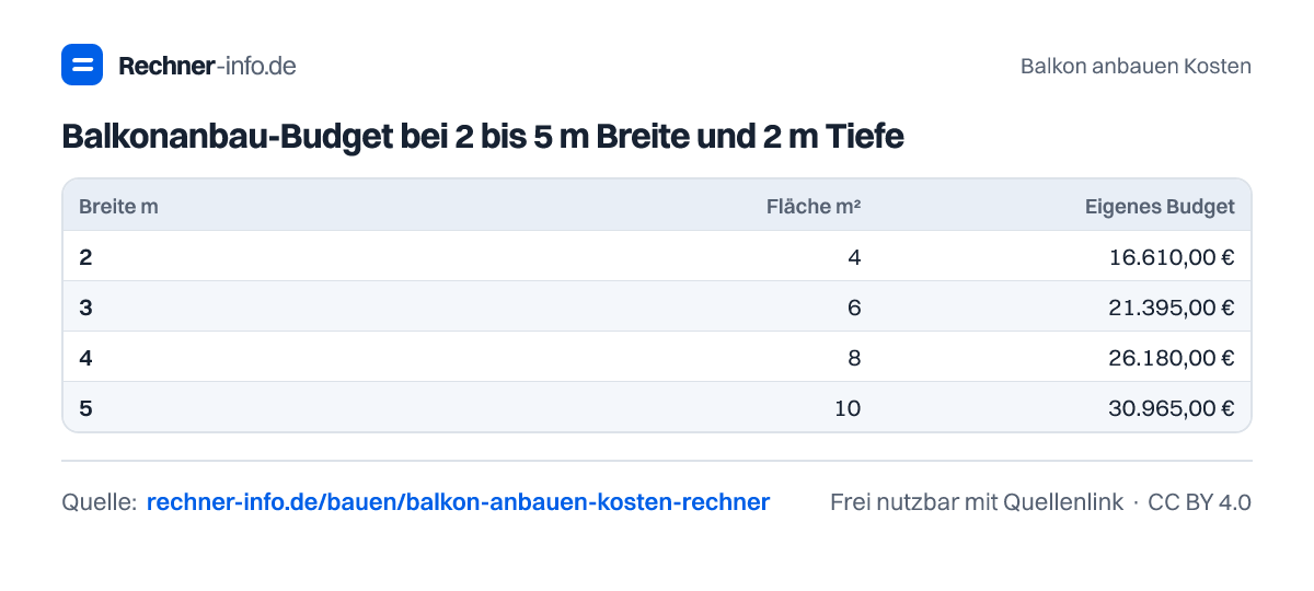 Balkonanbau-Budget bei 2 bis 5 m Breite und 2 m Tiefe (Tabelle)