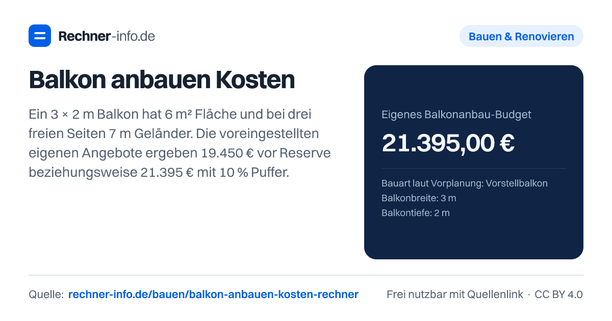 Balkon anbauen Kosten: Ein 3 × 2 m Balkon hat 6 m² Fläche und bei drei freien Seiten 7 m Geländer. Die voreingestellten eigenen Angebote ergeben 19.450 € vor Reserve beziehungsweise 21.395 € mit 10 % Puffer.