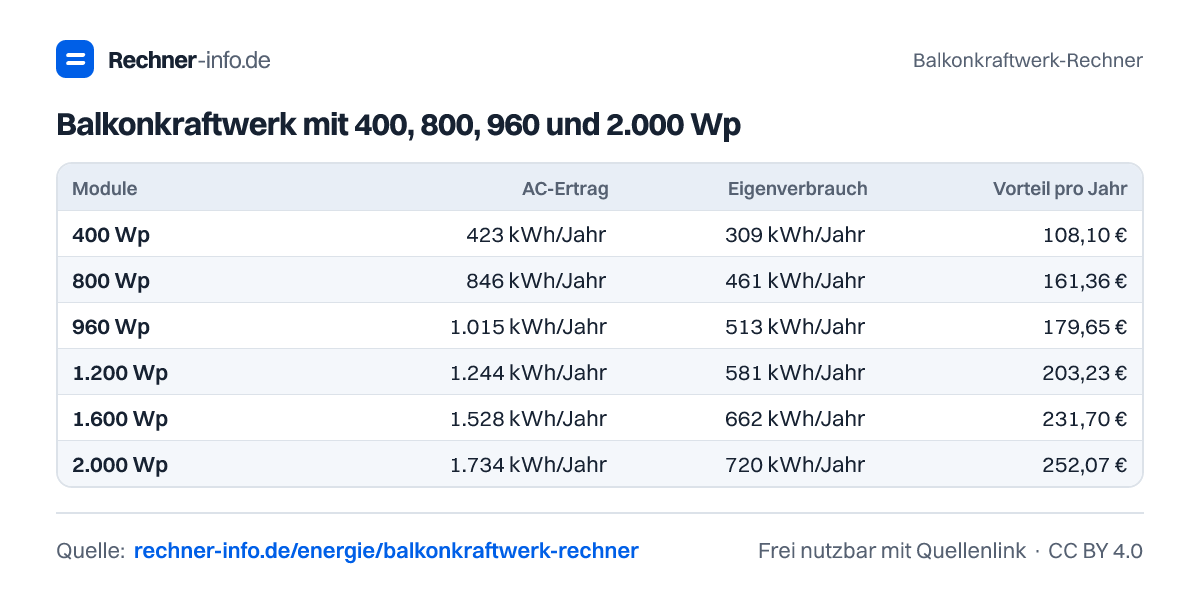 Balkonkraftwerk mit 400, 800, 960 und 2.000 Wp (Tabelle)