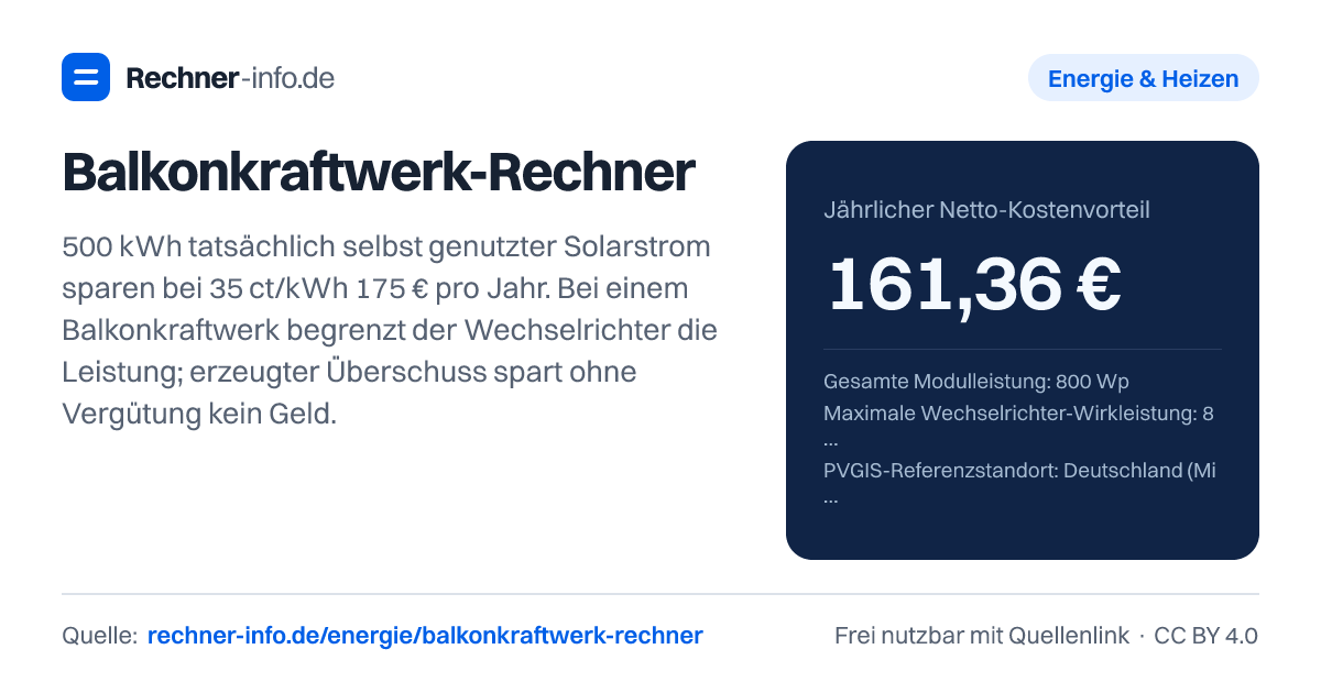 Balkonkraftwerk-Rechner: 500 kWh tatsächlich selbst genutzter Solarstrom sparen bei 35 ct/kWh 175 € pro Jahr. Bei einem Balkonkraftwerk begrenzt der Wechselrichter die Leistung; erzeugter Überschuss spart ohne Vergütung kein Geld.