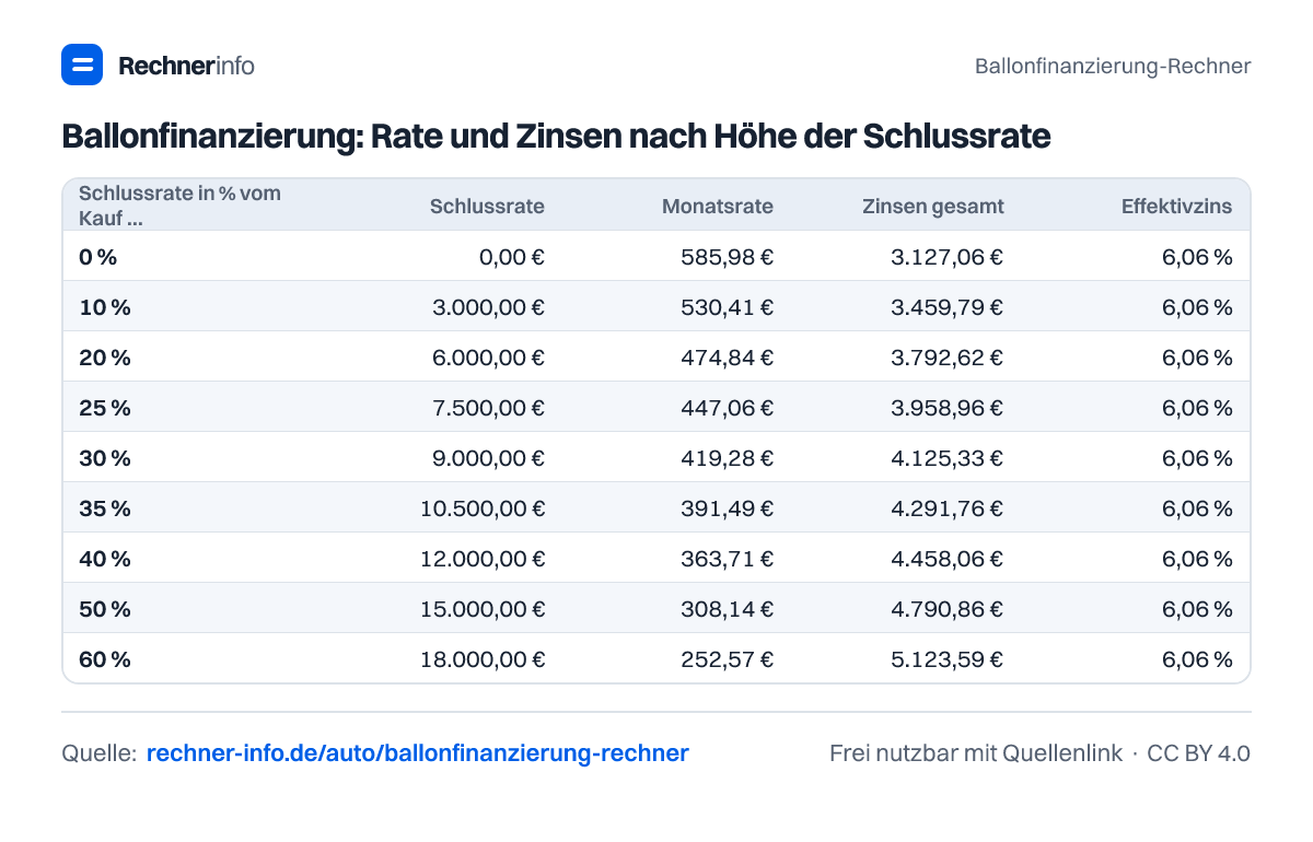 Ballonfinanzierung: Rate und Zinsen nach Höhe der Schlussrate (Tabelle)