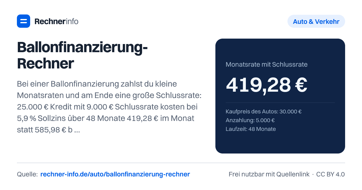 Ballonfinanzierung-Rechner: Bei einer Ballonfinanzierung zahlst du kleine Monatsraten und am Ende eine große Schlussrate: 25.000 € Kredit mit 9.000 € Schlussrate kosten bei 5,9 % Sollzins über 48 Monate 419,28 € im Monat statt 585,98 € beim normalen Ratenkredit. Dafür zahlst du rund 998 € mehr Zinsen, mit Anschlussfinanzierung der Schlussrate sogar rund 2.320 €.