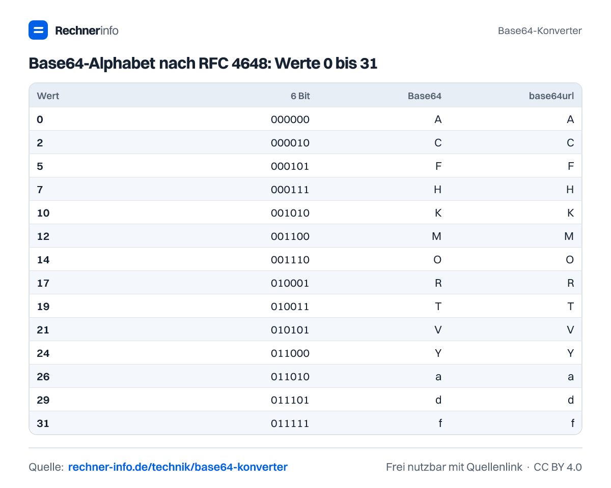 Base64-Alphabet nach RFC 4648: Werte 0 bis 31 (Tabelle)