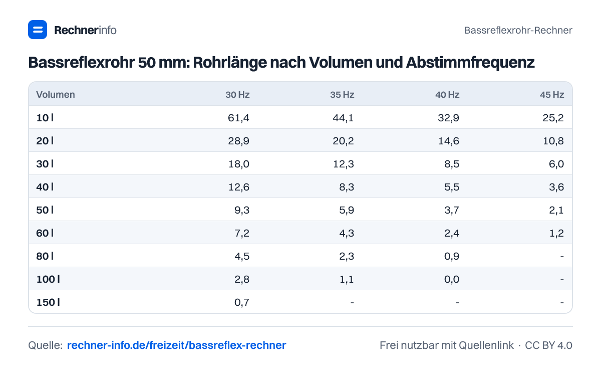 Bassreflexrohr 50 mm: Rohrlänge nach Volumen und Abstimmfrequenz (Tabelle)