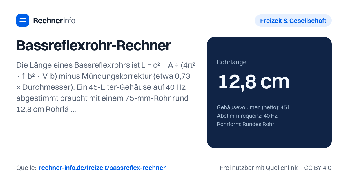 Bassreflexrohr-Rechner: Die Länge eines Bassreflexrohrs ist L = c² · A ÷ (4π² · f_b² · V_b) minus Mündungskorrektur (etwa 0,73 × Durchmesser). Ein 45-Liter-Gehäuse auf 40 Hz abgestimmt braucht mit einem 75-mm-Rohr rund 12,8 cm Rohrlänge; bei doppelter Fläche (zwei Rohre) wird das Rohr etwa doppelt so lang.