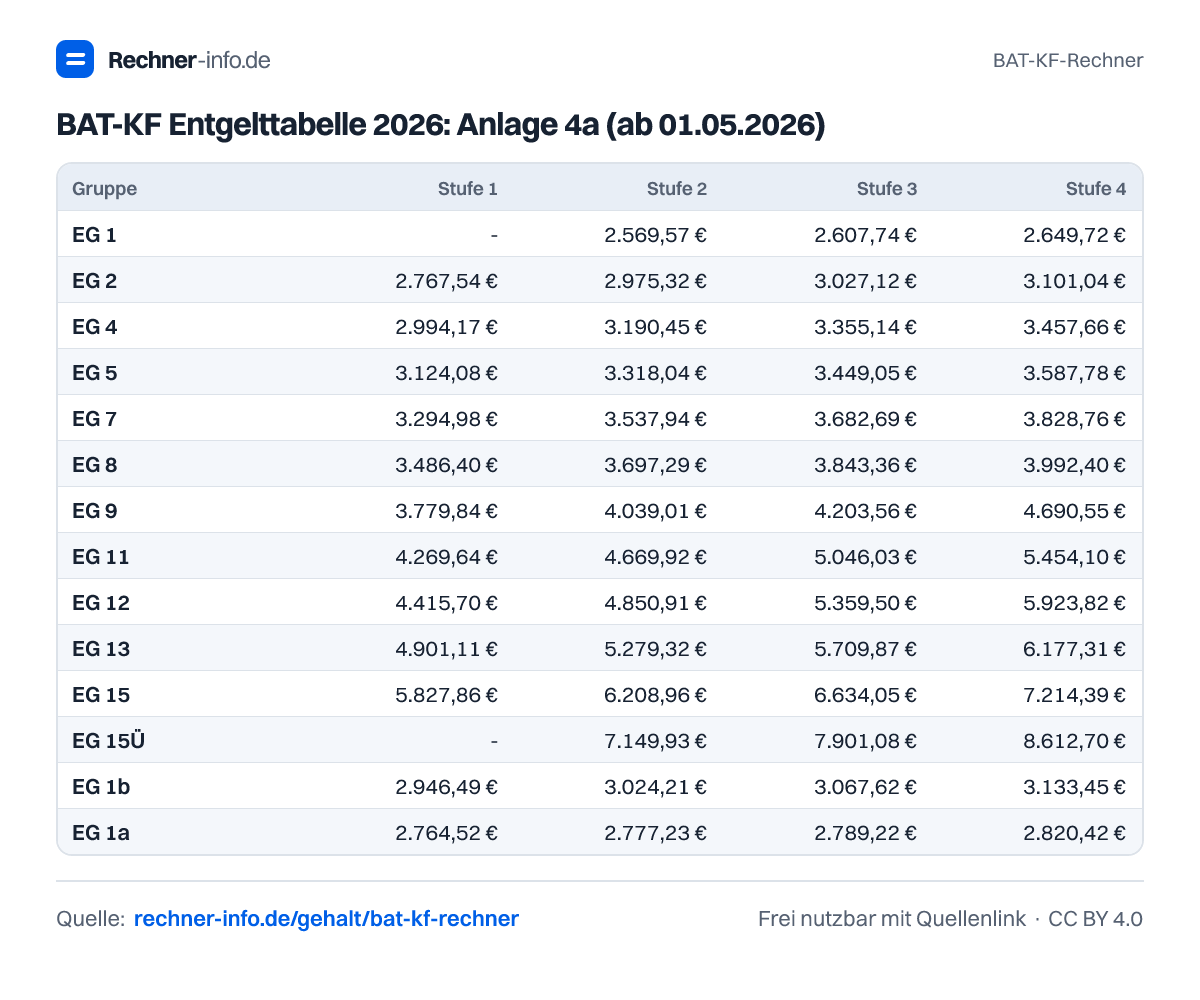 BAT-KF Entgelttabelle 2026: Anlage 4a (ab 01.05.2026) (Tabelle)