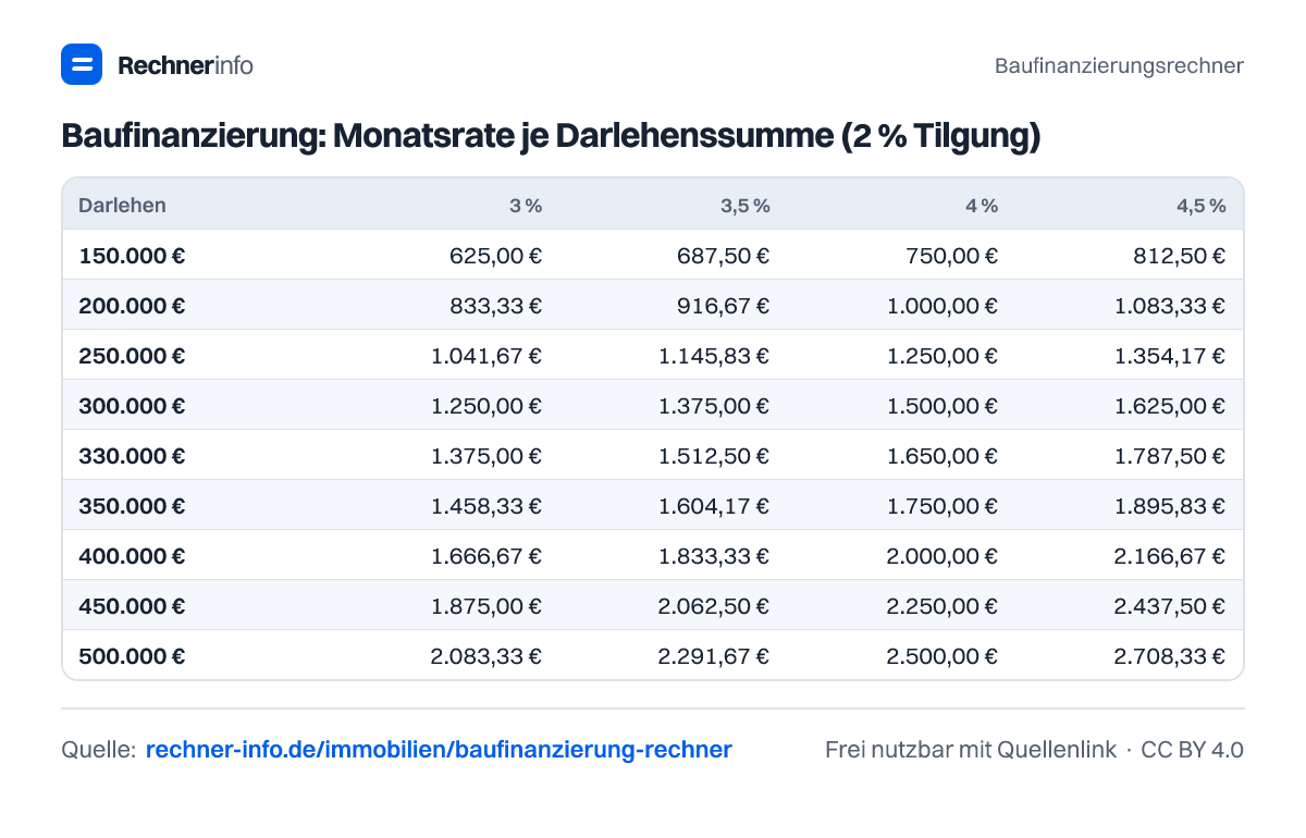 Baufinanzierung: Monatsrate je Darlehenssumme (2 % Tilgung) (Tabelle)