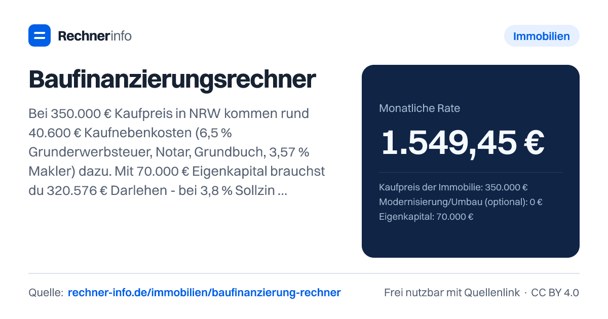 Baufinanzierungsrechner: Bei 350.000 € Kaufpreis in NRW kommen rund 40.600 € Kaufnebenkosten (6,5 % Grunderwerbsteuer, Notar, Grundbuch, 3,57 % Makler) dazu. Mit 70.000 € Eigenkapital brauchst du 320.576 € Darlehen - bei 3,8 % Sollzins und 2 % Tilgung sind das 1.549,45 € im Monat, nach 10 Jahren bleiben rund 242.700 € Restschuld.