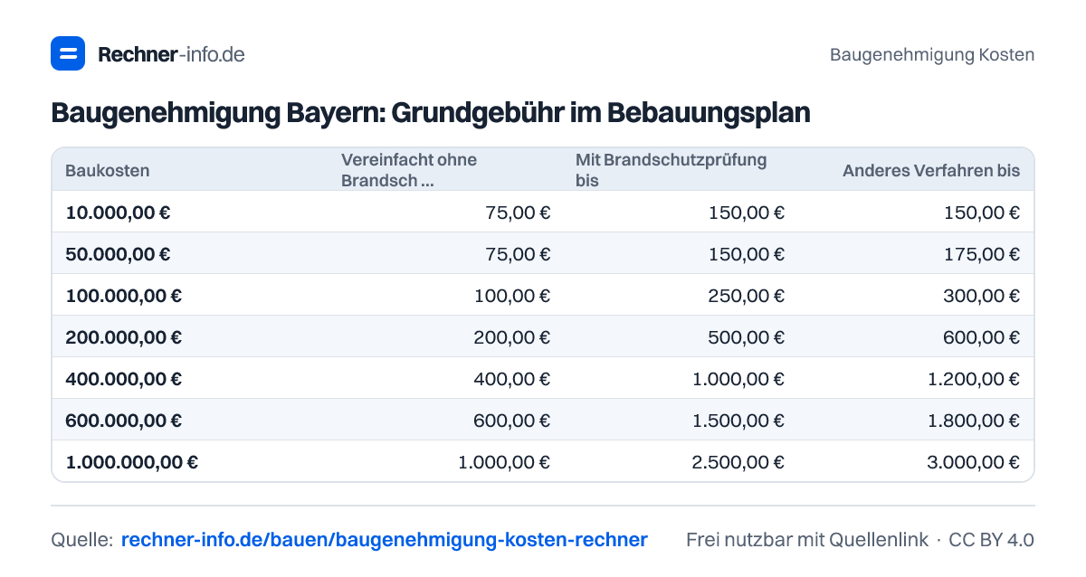 Baugenehmigung Bayern: Grundgebühr im Bebauungsplan (Tabelle)