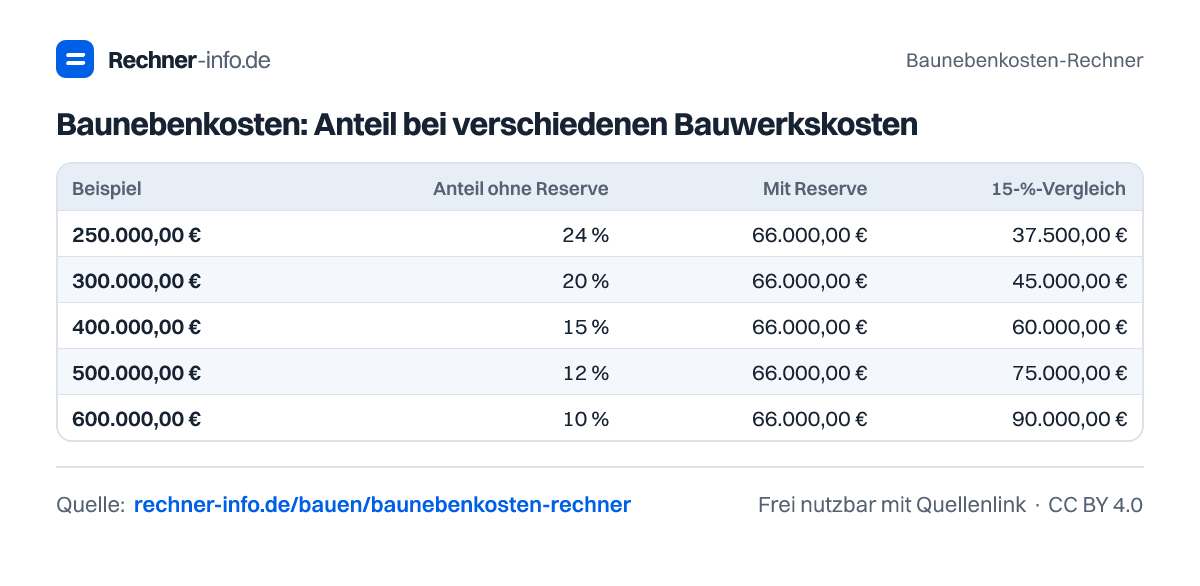 Baunebenkosten: Anteil bei verschiedenen Bauwerkskosten (Tabelle)