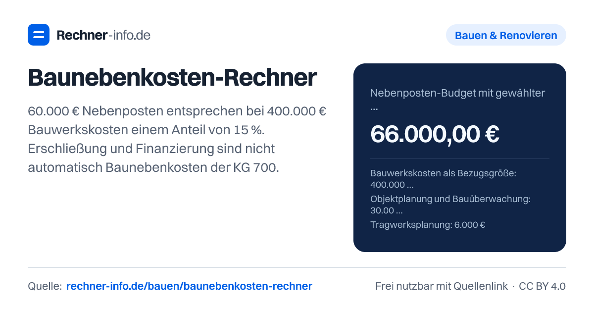 Baunebenkosten-Rechner: 60.000 € Nebenposten entsprechen bei 400.000 € Bauwerkskosten einem Anteil von 15 %. Erschließung und Finanzierung sind nicht automatisch Baunebenkosten der KG 700.