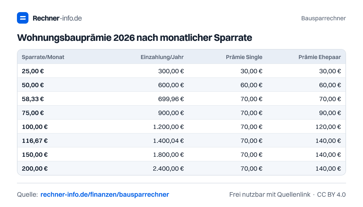 Wohnungsbauprämie 2026 nach monatlicher Sparrate (Tabelle)