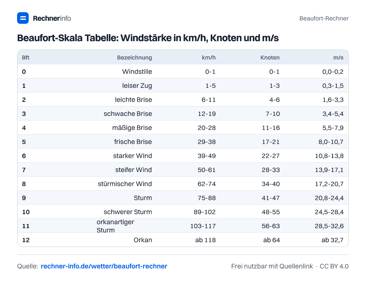 Beaufort-Skala Tabelle: Windstärke in km/h, Knoten und m/s (Tabelle)