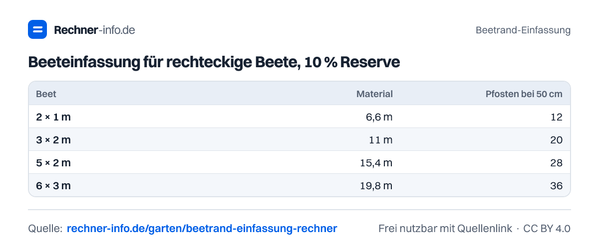Beeteinfassung für rechteckige Beete, 10 % Reserve (Tabelle)
