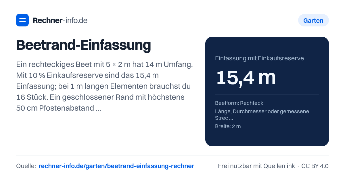 Beetrand-Einfassung: Ein rechteckiges Beet mit 5 × 2 m hat 14 m Umfang. Mit 10 % Einkaufsreserve sind das 15,4 m Einfassung; bei 1 m langen Elementen brauchst du 16 Stück. Ein geschlossener Rand mit höchstens 50 cm Pfostenabstand benötigt hier 28 Pfosten.