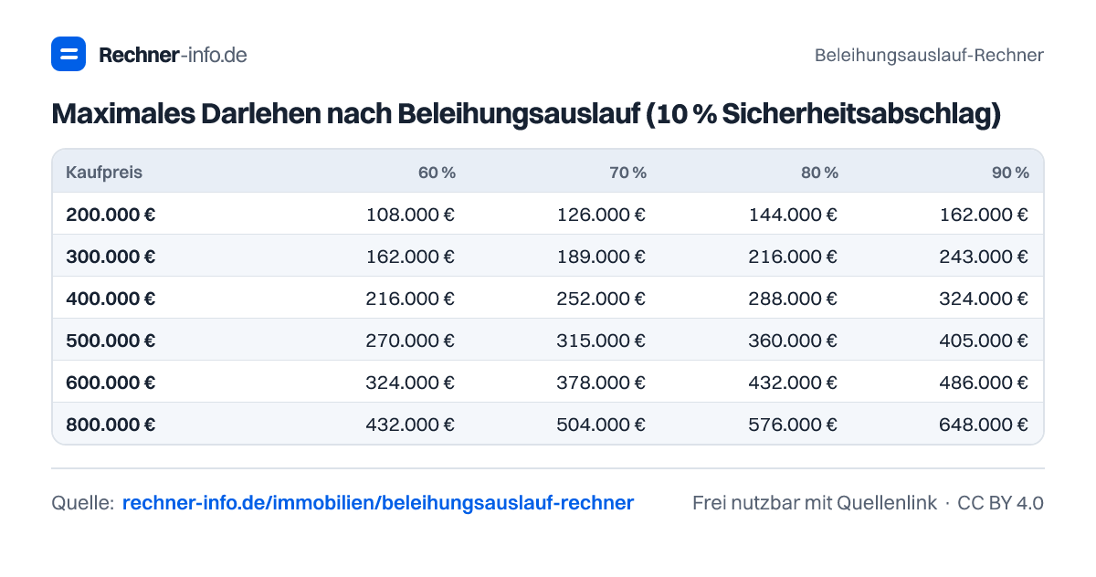 Maximales Darlehen nach Beleihungsauslauf (10 % Sicherheitsabschlag) (Tabelle)