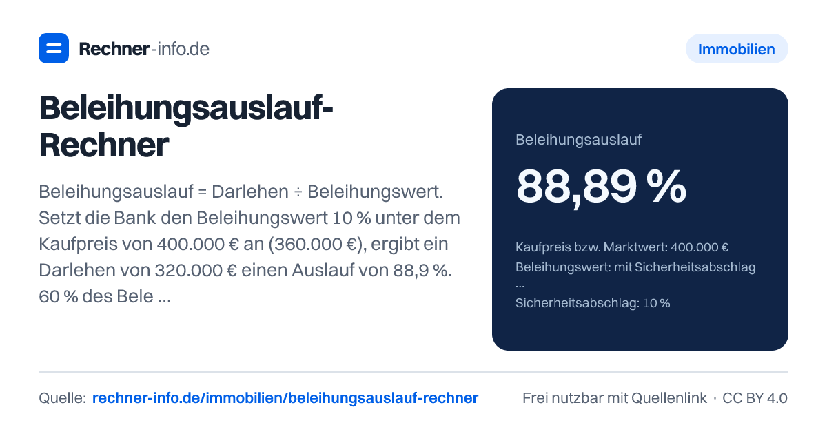Beleihungsauslauf-Rechner: Beleihungsauslauf = Darlehen ÷ Beleihungswert. Setzt die Bank den Beleihungswert 10 % unter dem Kaufpreis von 400.000 € an (360.000 €), ergibt ein Darlehen von 320.000 € einen Auslauf von 88,9 %. 60 % des Beleihungswerts sind hier 216.000 €; diese Grenze betrifft die Pfandbriefdeckung, die Zinskonditionen legt die Bank fest.