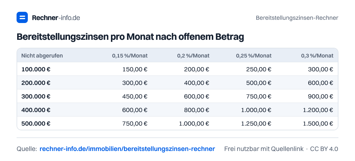 Bereitstellungszinsen pro Monat nach offenem Betrag (Tabelle)