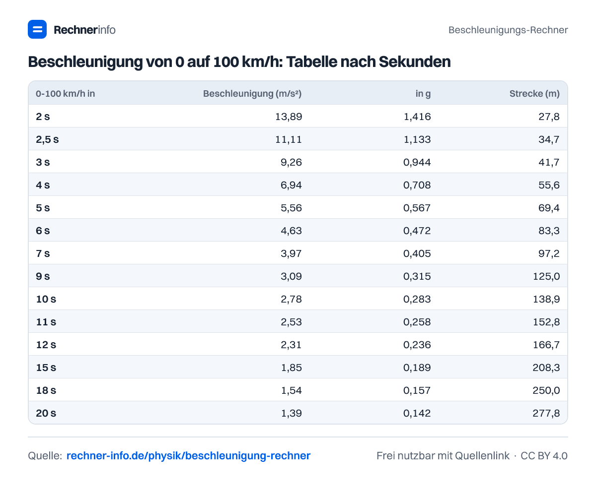Beschleunigung von 0 auf 100 km/h: Tabelle nach Sekunden (Tabelle)