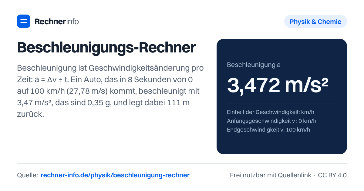Beschleunigungs-Rechner: Beschleunigung ist Geschwindigkeitsänderung pro Zeit: a = Δv ÷ t. Ein Auto, das in 8 Sekunden von 0 auf 100 km/h (27,78 m/s) kommt, beschleunigt mit 3,47 m/s², das sind 0,35 g, und legt dabei 111 m zurück.