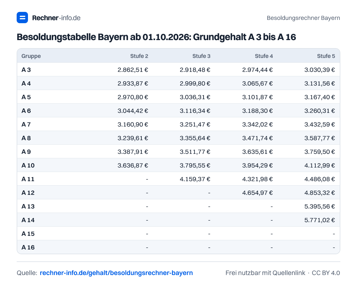 Besoldungstabelle Bayern ab 01.10.2026: Grundgehalt A 3 bis A 16 (Tabelle)